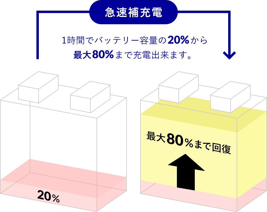 急速補充電のイメージ図