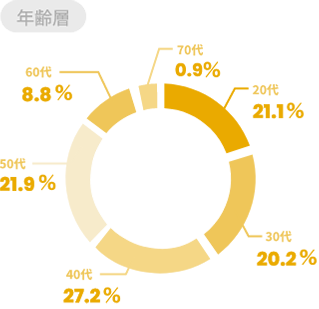 年齢層
