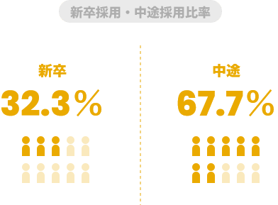 新卒採用・中途採用比率
