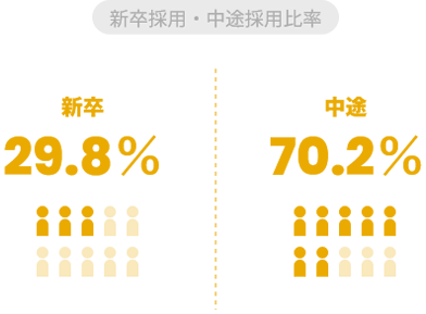 新卒採用・中途採用比率