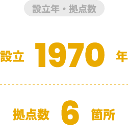 設立年・拠点数